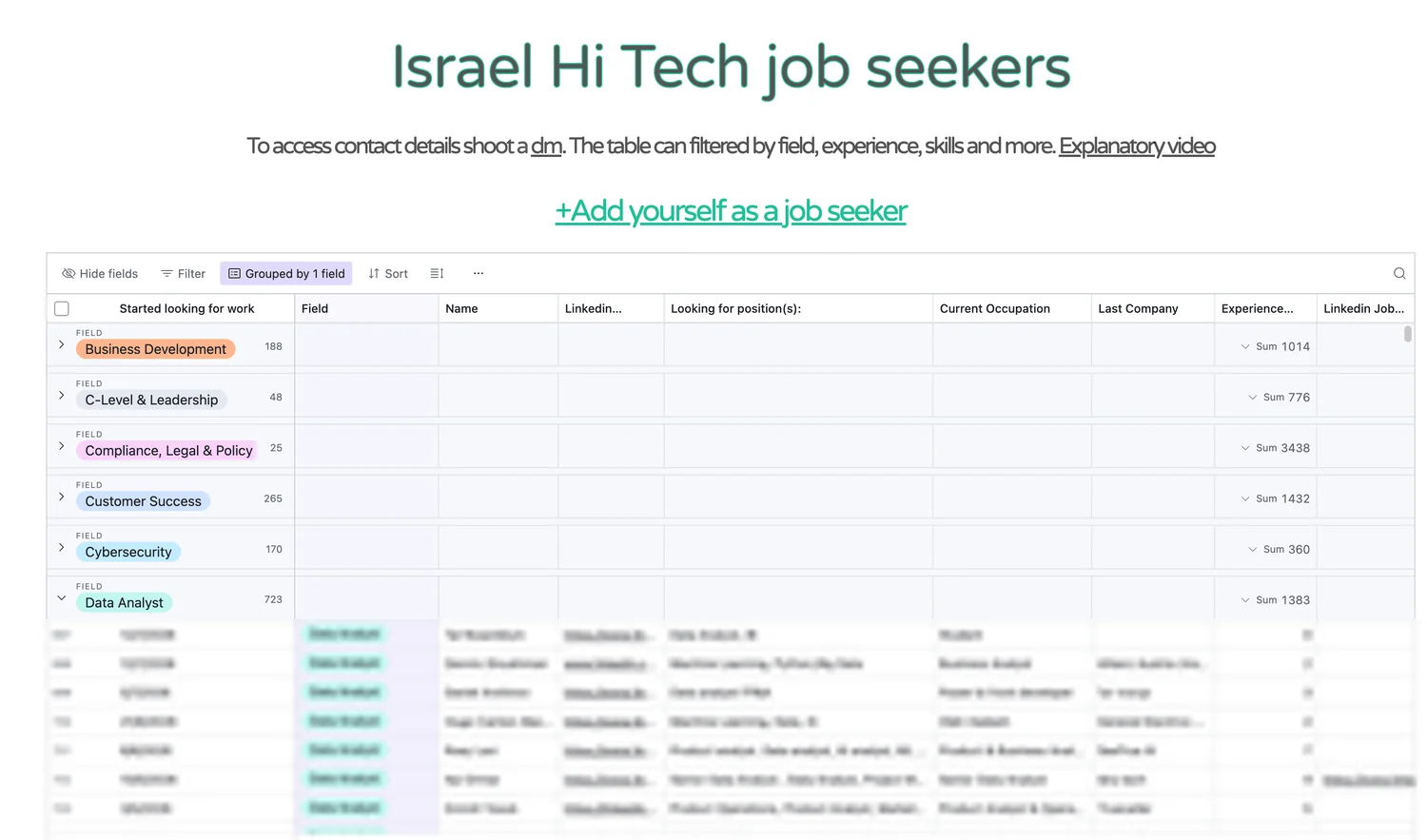 The old job-seekers table: a heading reading "Israel Hi Tech job seekers", a link to add yourself, and an Airtable grid grouped by field — Business Development 188, C-Level and Leadership 48, Compliance Legal and Policy 25, Customer Success 265, Cybersecurity 170, Data Analyst 723 — above rows of individual entries that have been blurred out.